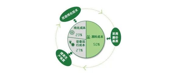 2022年中國(guó)生物基可降解材料技術(shù)與行業(yè)研究報(bào)告:政策、產(chǎn)業(yè)現(xiàn)狀、應(yīng)用展望等