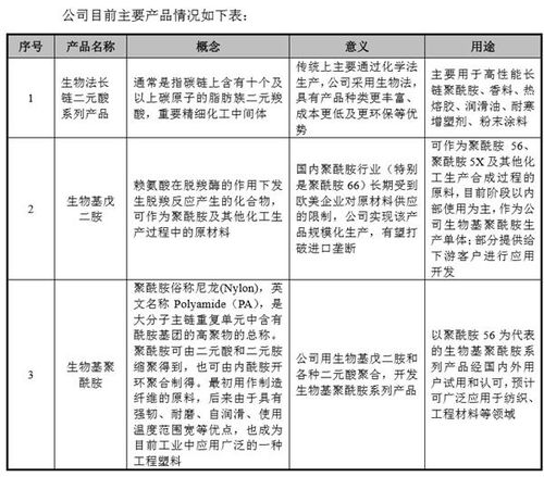 凱賽生物沖刺科創(chuàng)板ipo 或成國(guó)內(nèi)合成生物產(chǎn)業(yè)化第一股