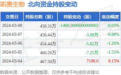 凱賽生物(688065):3月8日北向資金減持1400股